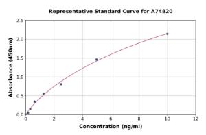 Representative standard curve for Rat GRP94 ELISA kit (A74820)