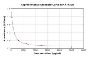 Representative standard curve for Human Angiotensin III ELISA kit (A74328)