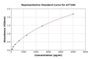 Representative standard curve for Human Peroxiredoxin 4 ELISA kit (A77184)