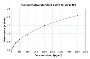 Representative standard curve for Mouse IL-19 ELISA kit (A303402)
