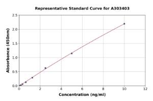 Representative standard curve for Mouse GPCR TGR5 ELISA kit (A303403)