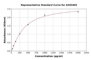 Representative standard curve for Mouse ADAM17 ELISA kit (A303405)