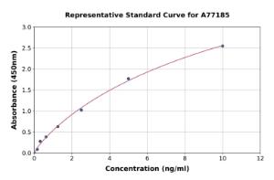 Representative standard curve for Human Peroxiredoxin 5 ELISA kit (A77185)