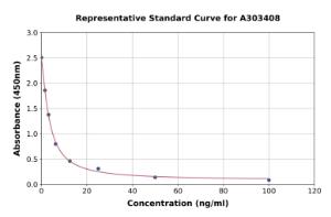 Representative standard curve for Mouse Serum Indoxyl Sulfate ELISA kit (A303408)