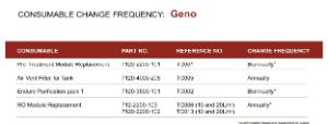 Geno Consumables Change Frequency