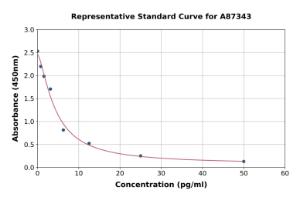 Representative standard curve for Chicken Free Triiodothyronine/T3 ELISA kit (A87343)