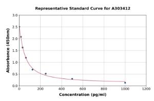 Representative standard curve for Mouse Neurokinin-B ELISA kit (A303412)