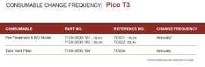 Pico™ T3 Consumables Change Frequency