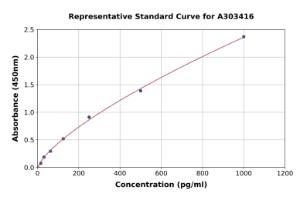 Representative standard curve for Mouse MIP 1 gamma ELISA kit (A303416)