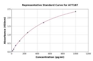Representative standard curve for Human Peroxiredoxin 6 ELISA kit (A77187)
