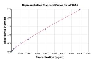 Representative standard curve for Human Aquaporin 1 ELISA kit (A77614)