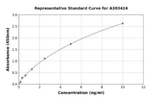 Representative standard curve for Mouse Kappa Opioid Receptor ELISA kit (A303424)