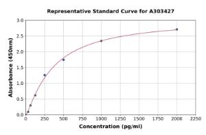 Representative standard curve for Mouse TFEB ELISA kit (A303427)
