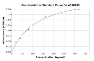 Representative standard curve for Human Antithrombin III/ATIII ELISA kit (A310459)