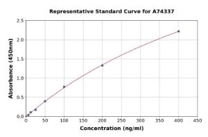 Representative standard curve for Porcine APOA4/Apo-AIV ELISA kit (A74337)