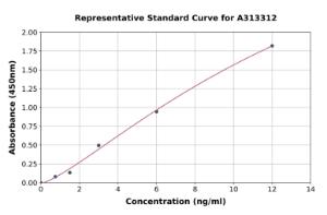 Representative standard curve for human ASMT ELISA kit (A313312)