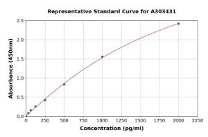 Representative standard curve for Mouse IL-17 A/F ELISA kit (A303431)