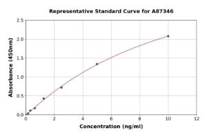 Representative standard curve for Chicken Serum Amyloid A ELISA kit (A87346)