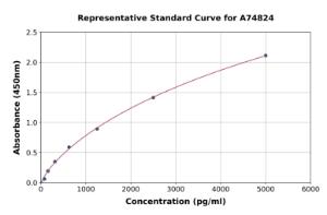 Representative standard curve for Human GRP94 ELISA kit (A74824)