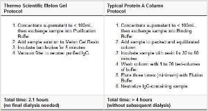 Pierce™ Melon™ Gel Monoclonal IgG Purification Kit, Thermo Scientific