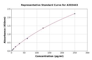 Representative standard curve for Mouse Anti-SARS-CoV-2 (N) IgG ELISA kit (A303443)