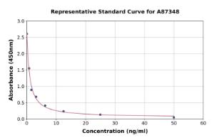 Representative standard curve for Chicken Prolactin/PRL ELISA kit (A87348)