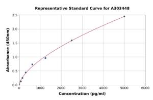Representative standard curve for Mouse Glutathione Peroxidase 4 ELISA kit (A303448)