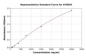 Representative standard curve for Human Thyroxine/T4 Antibody ELISA kit (A78835)