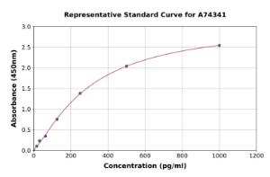 Representative standard curve for Human ARHGAP21 ELISA kit (A74341)