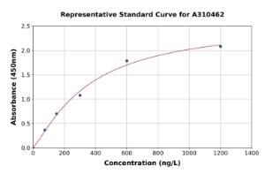 Representative standard curve for Human ILF3 ELISA kit (A310462)