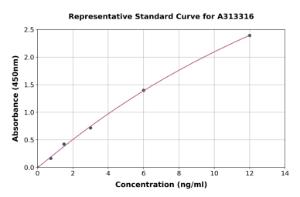 Representative standard curve for human twist ELISA kit (A313316)
