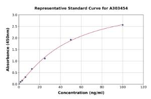 Representative standard curve for Mouse Anti-SARS-CoV-2 Spike RBD (alpha B.1.1.7 Variant) IgG ELISA kit (A303454)