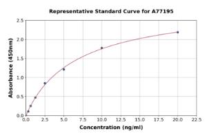 Representative standard curve for Mouse Vitamin K-dependent Protein C ELISA kit (A77195)