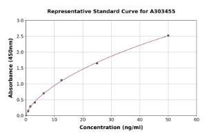 Representative standard curve for Mouse Anti-SARS-CoV-2 Spike RBD (alpha B.1.1.7 Variant) IgM ELISA kit (A303455)