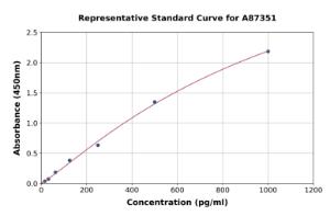 Representative standard curve for Goat IL-6 ELISA kit (A87351)