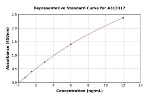 Representative standard curve for mouse kallikrein 14 ELISA kit (A313317)