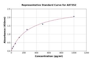 Representative standard curve for Goat TNF alpha ELISA kit (A87352)