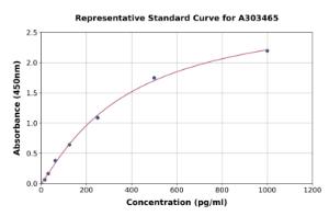 Representative standard curve for Mouse JNK3 ELISA kit (A303465)