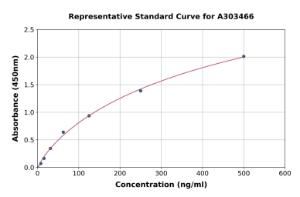 Representative standard curve for Mouse Urinary Albumin ELISA kit (A303466)