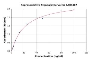 Representative standard curve for Mouse Pulmonary Surfactant-Associated Protein B ELISA kit (A303467)