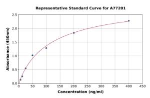 Representative standard curve for Human Vitamin K-dependent Protein S ELISA kit (A77201)