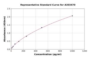 Representative standard curve for Mouse Histone H1.0 ELISA kit (A303470)