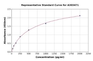 Representative standard curve for Mouse Histone H1.4 ELISA kit (A303471)