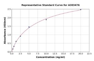 Representative standard curve for Mouse Ovalbumin Specific IgA ELISA kit (A303476)