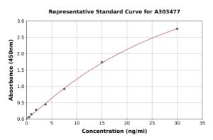 Representative standard curve for Mouse Ovalbumin Specific IgG2 ELISA kit (A303477)