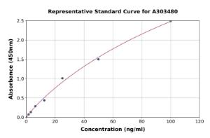 Representative standard curve for Mouse Ovalbumin Specific IgG1 ELISA kit (A303480)