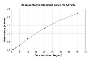 Representative standard curve for Mouse Vitamin K-dependent Protein S ELISA kit (A77202)