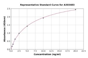 Representative standard curve for Mouse CNDP1/CN1 ELISA kit (A303483)