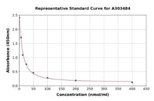 Representative standard curve for Mouse 3-Methylhistidine ELISA kit (A303484)
