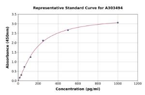 Representative standard curve for Mouse DLL4 ELISA kit (A303494)